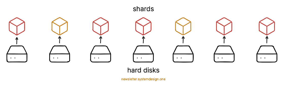 Recreating the Data Object From Identity and Parity Shards