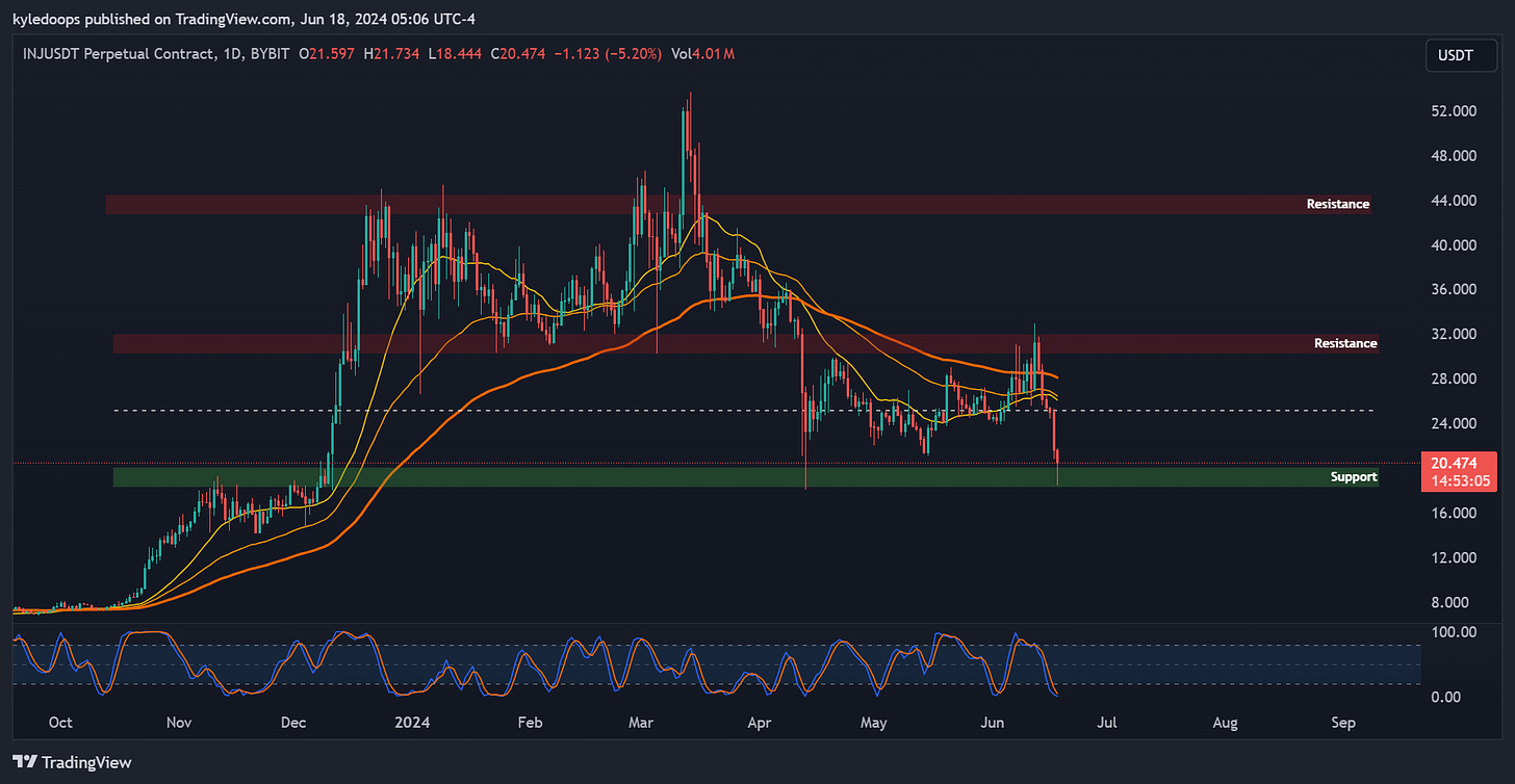 BYBIT:INJUSDT.P Chart Image by kyledoops