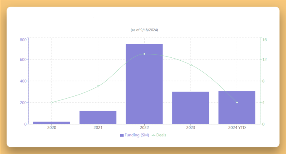 Equity funding & deals