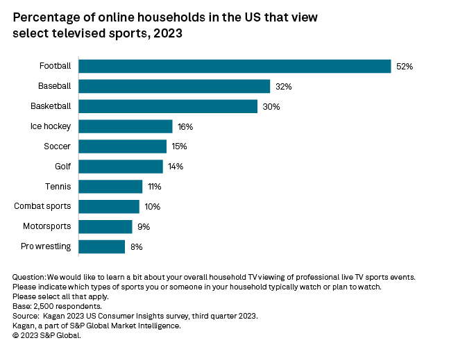 Football tops among televised sports in the US, Q3 2023 | S&P Global