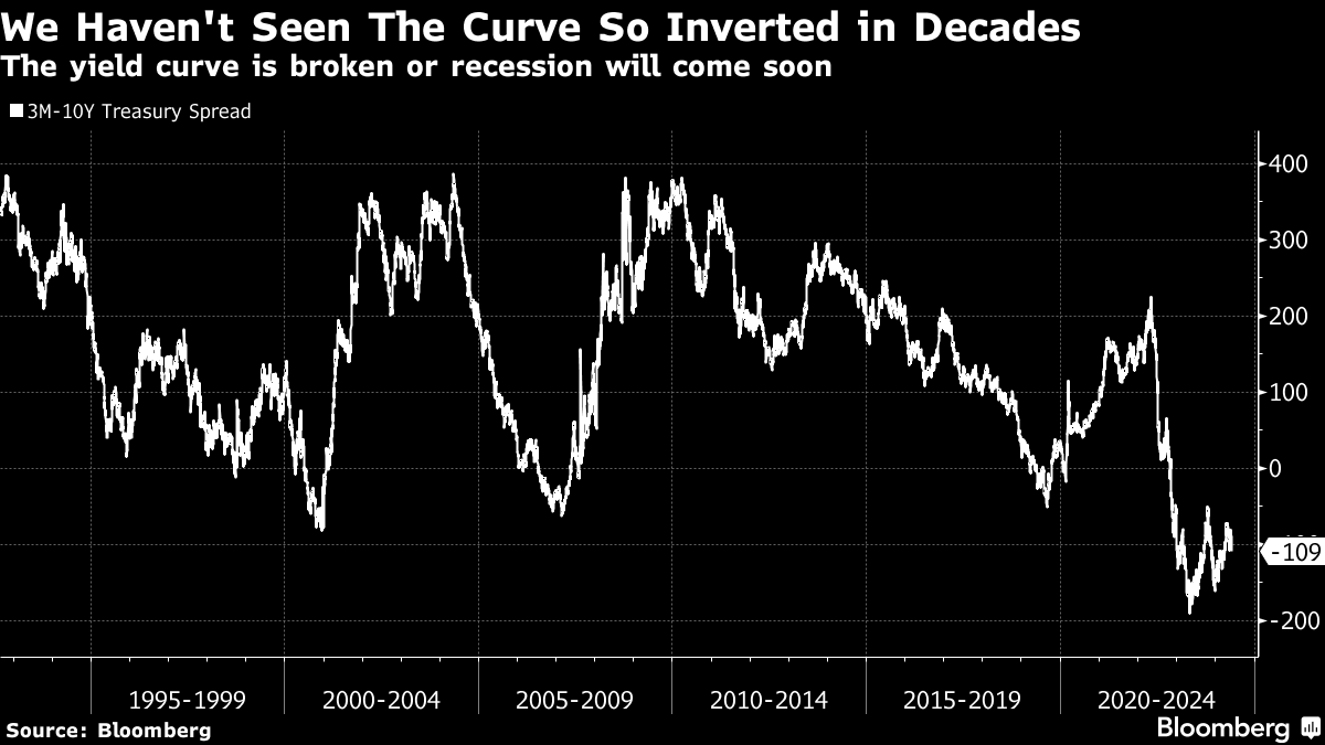 We Haven't Seen The Curve So Inverted in Decades | The yield curve is broken or recession will come soon