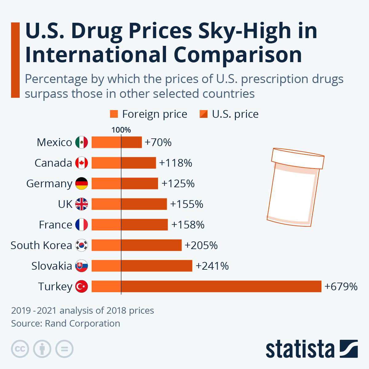 Chart: U.S. Drug Prices Sky-High in International Comparison | Statista