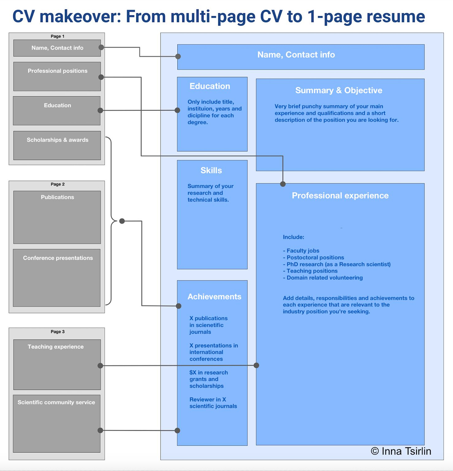 diagram of converting CV to 1-page resume