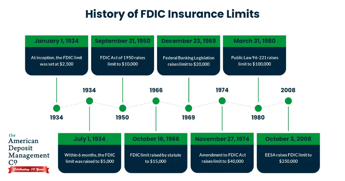 History and Timeline of Changes to FDIC Coverage Limits - ADM