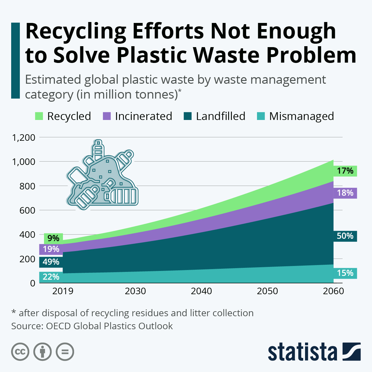 Infographic: Recycling Efforts Not Enough to Solve Plastic Waste Problem | Statista