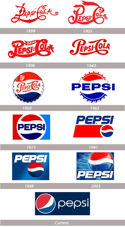 Great Stories Behind Popular Logo Evolutions | Naldz Graphics | Pepsi logo,  Logo evolution, Popular logos