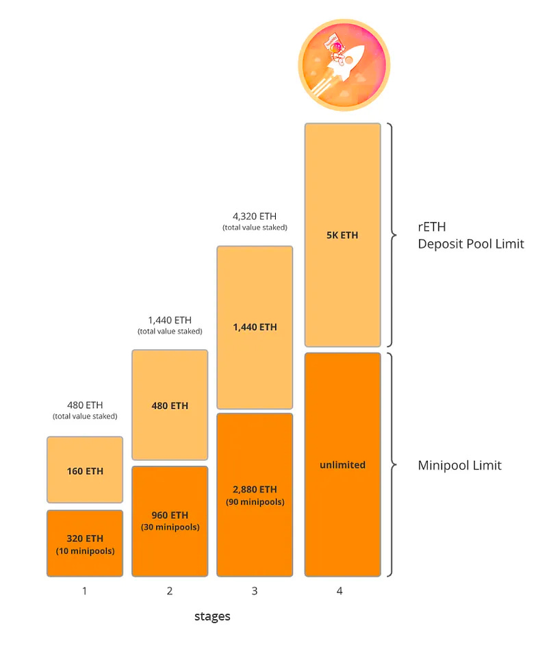 Rocket Pool 4 https%3A%2F%2Fsubstack post media.s3.amazonaws.com%2Fpublic%2Fimages%2F67739a82 f8df 471f b250