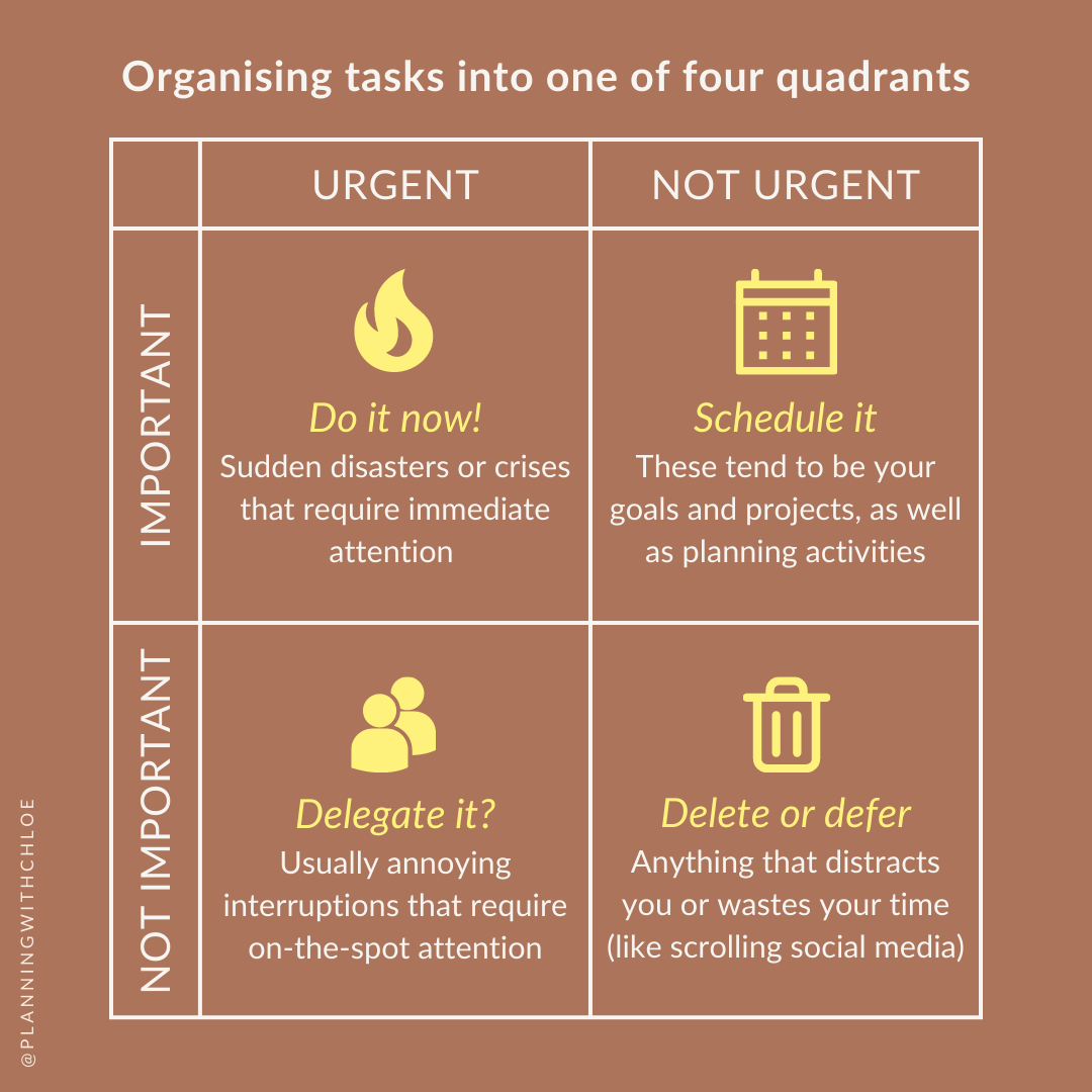 The Time Management Matrix, where tasks are organised into one of four quadrants