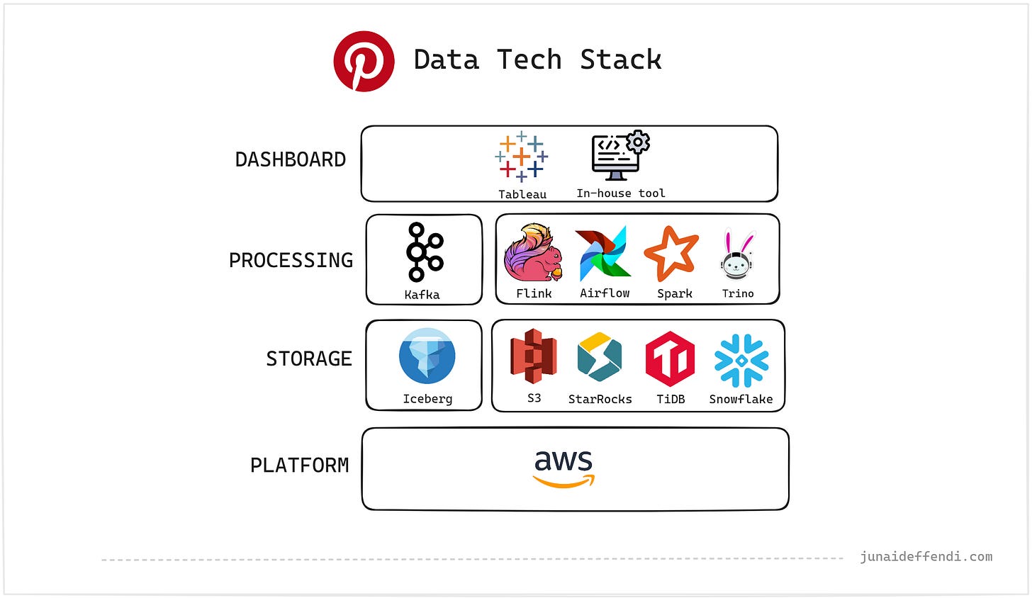 Pinterest Data Tech Stack