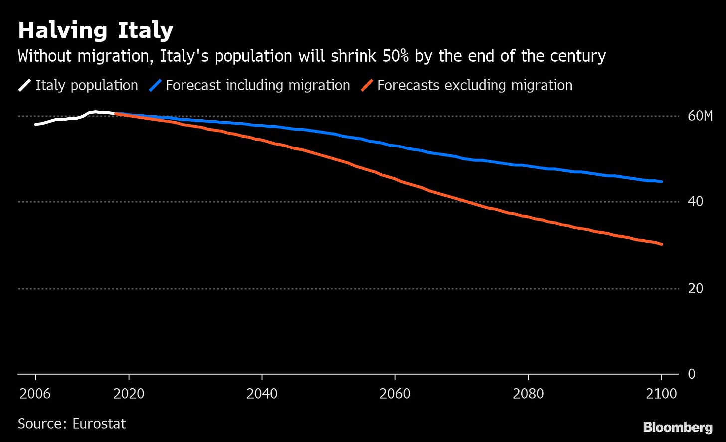 Italy's Population Will Halve by 2100 Without Immigration: Chart - Bloomberg
