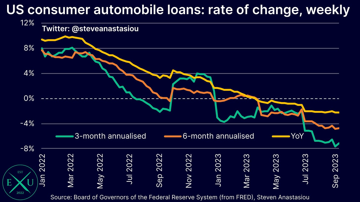 3-month annualised growth in US consumer automobile loans has fallen to -7.2%. 6-month annualised growth is -4.7%.