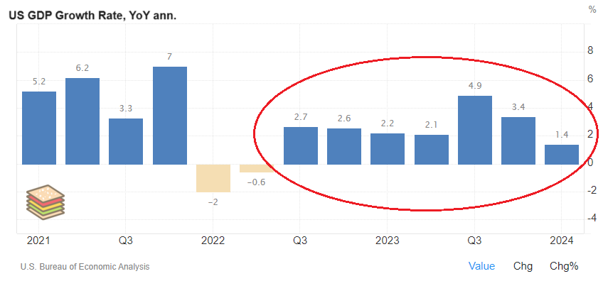 GDP growth still positive