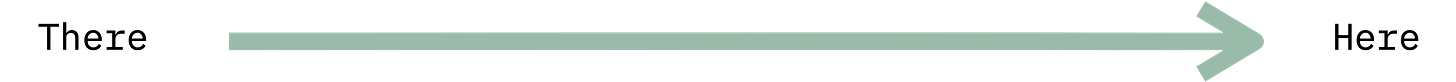 A straight horizontal arrow labeled "There" on the left and "Here" on the right, illustrating a simple, linear progression.