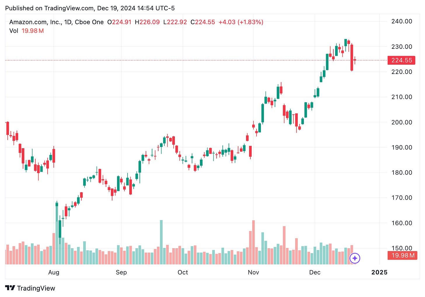 TradingView chart