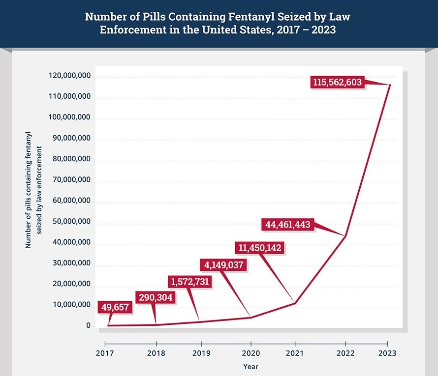 Number of Pills Containing Fentanyl Seized by Law Enforcement in the United States, 2017 – 2023