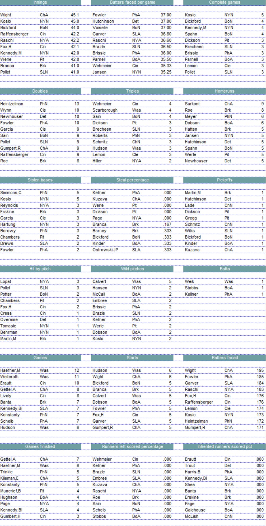 Diamond Mind Baseball Statistics