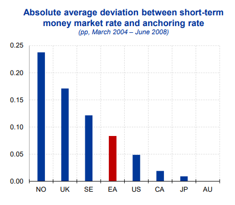 The ECB  accepted deviations of the overnight rate from the policy target
