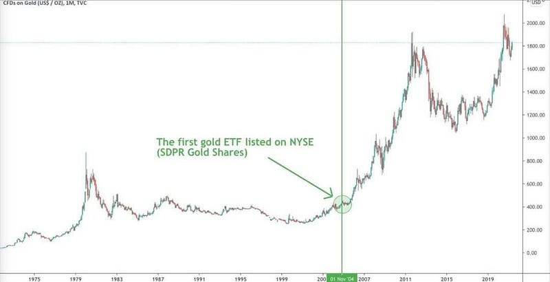 A chart showing the price of gold and the date the first gold ETF was approved in the United States.