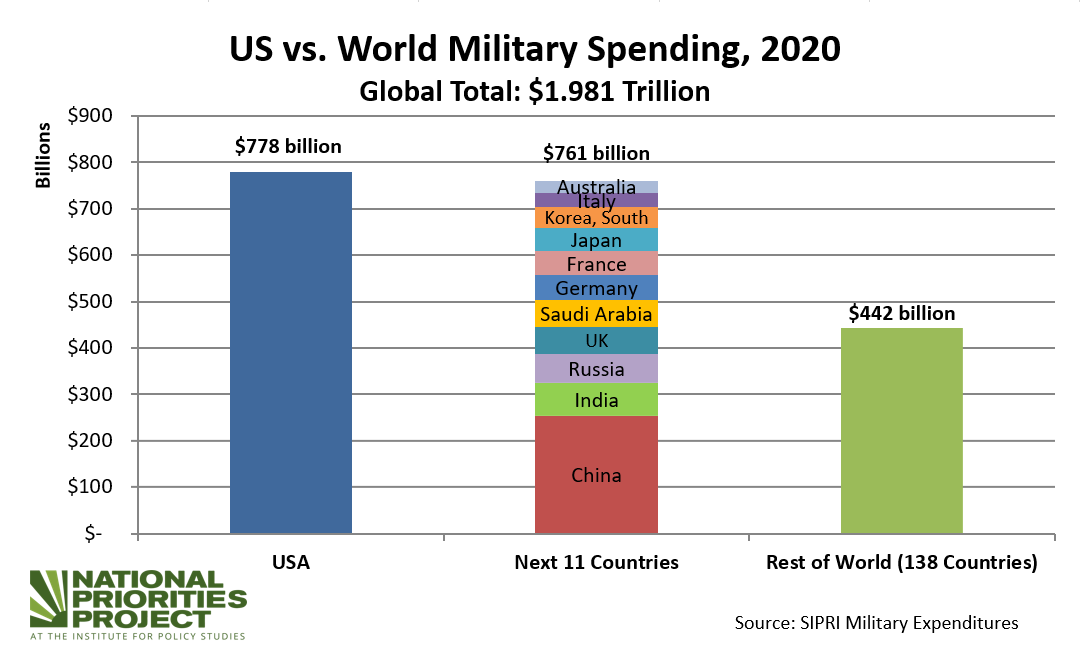 COVID Shrank the Global Economy, but U.S. Military Spending is Still ...