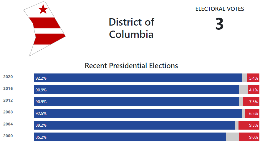 District Of Columbia Presidential Election Voting History - 270toWin