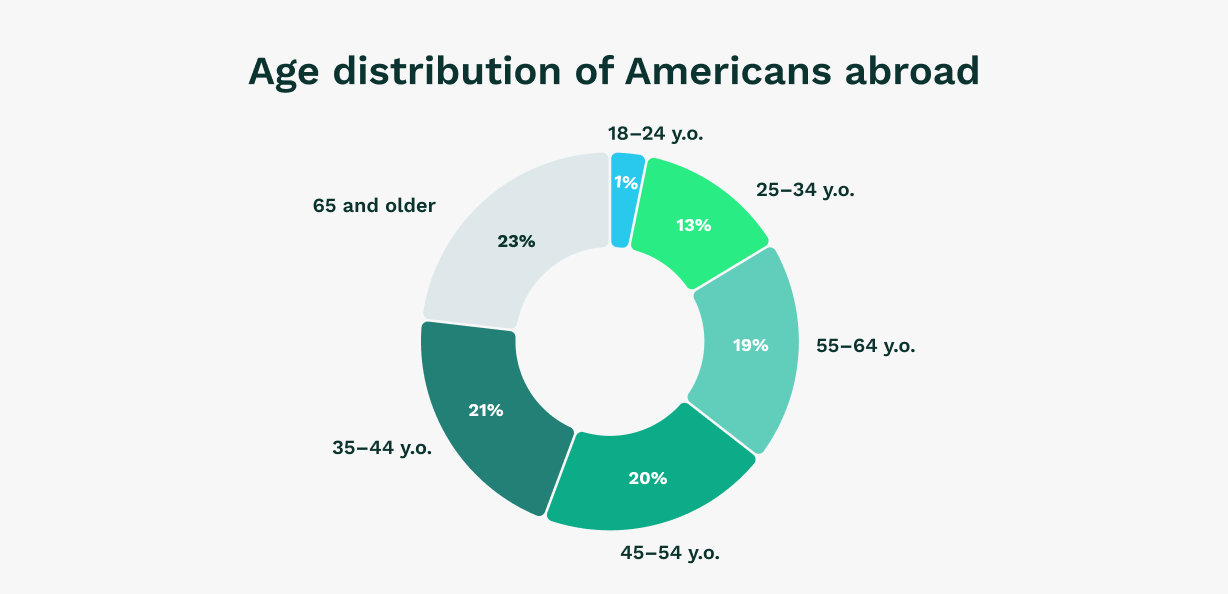 Age distribution of Americans abroad