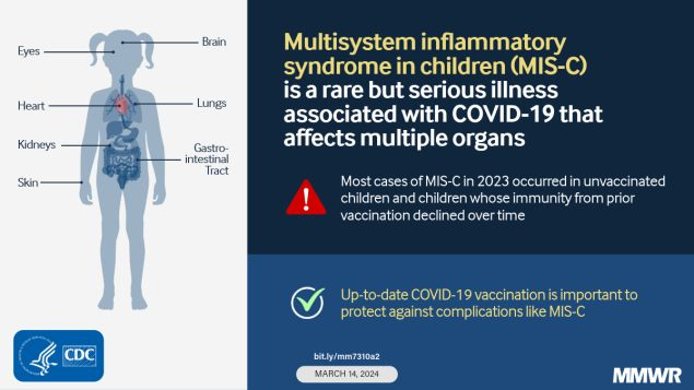 Image has CDC logo and MMWR, dated March 14, 2024. The picture shows a diagram outline of a child sized human, pointing to organs illustrated in the drawing including Brain, Lungs, Gastrointestinal Tract, Eyes, Heart, Kidneys, Skin. The text says Multisystem inflammatory syndrome in children (MIS-C) is a rare but serious illness associated with COVID-19 that affects multiple organs. Warning symbol red triangle with an exclamation point highlights the text: Most cases of MIS-C in 2023 occurred in unvaccinated children and children whose immunity from prior vaccination declined over time. A checkmark is next to the text: Up-to-date COVID-19 vaccination is important to protect against complications like MIS-C. Short URL bit.ly/mm7310a2 MARCH 14, 2024