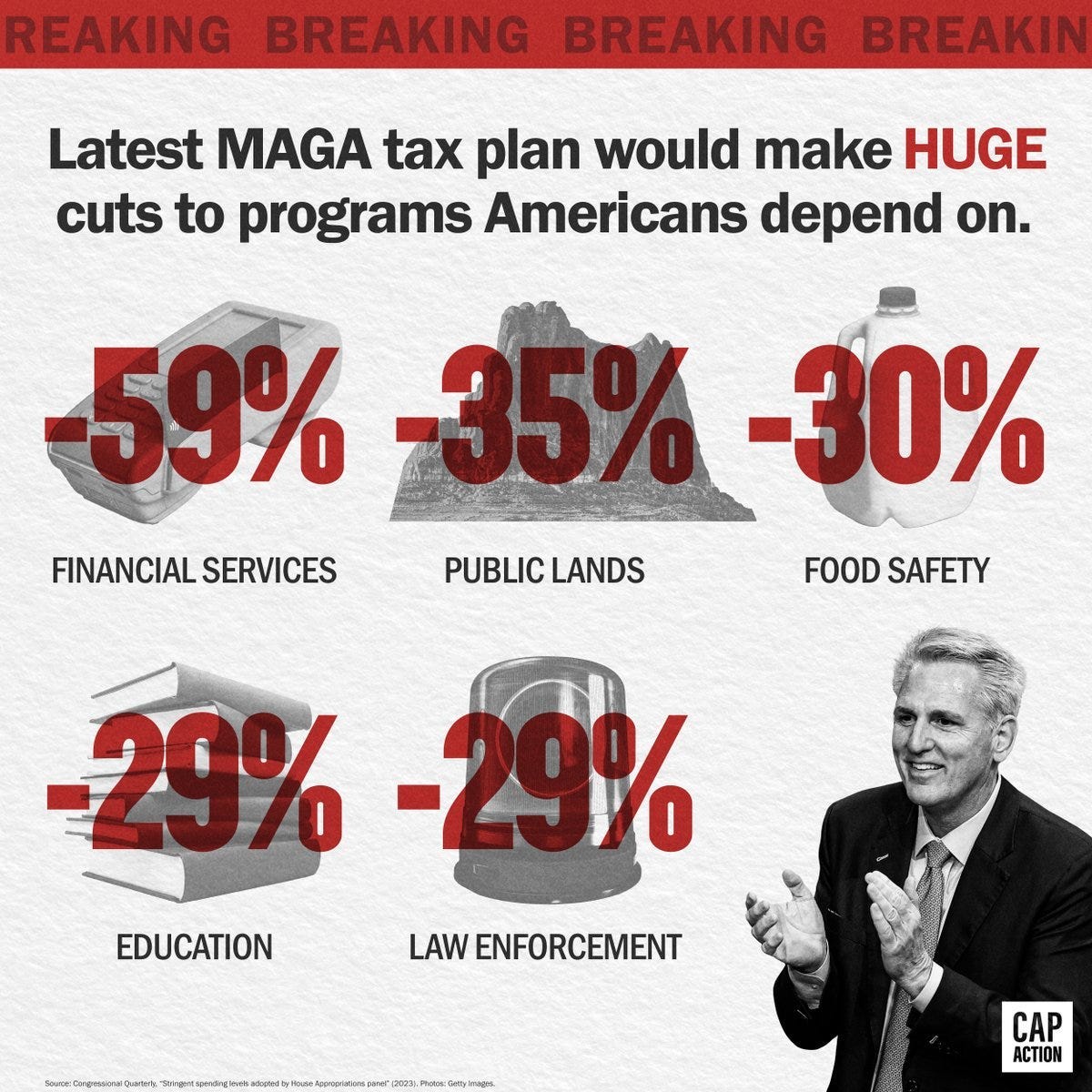 Image description: Text reads: “BREAKING: Latest MAGA tax plan would make HUGE cuts to programs Americans depend on.” Below are programs that would be cut: -59% for financial services, -35% for public lands, -30% for food safety, -29% for education, -29% for law enforcement. To the bottom right is a picture of Kevin McCarthy mid-clap.