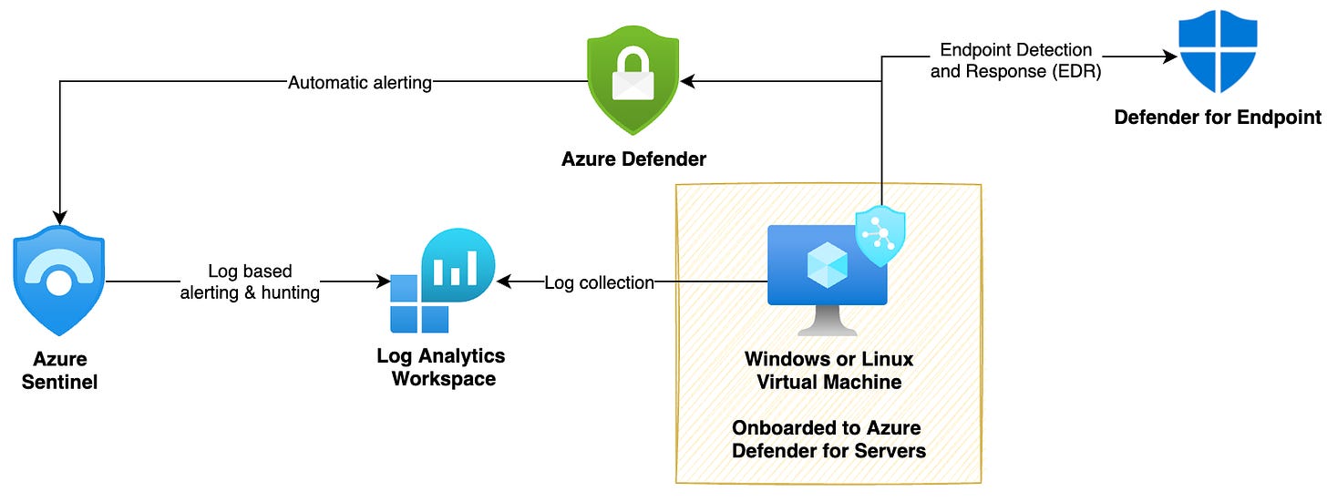 Azure Defender Ecosystem