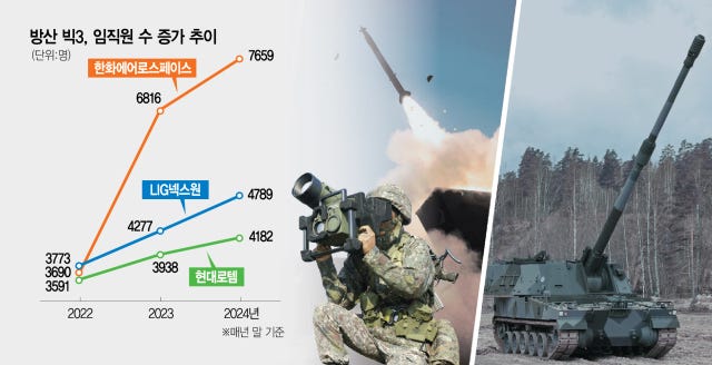 방산 빅3, R&D 강화…고용 1600명 늘렸다