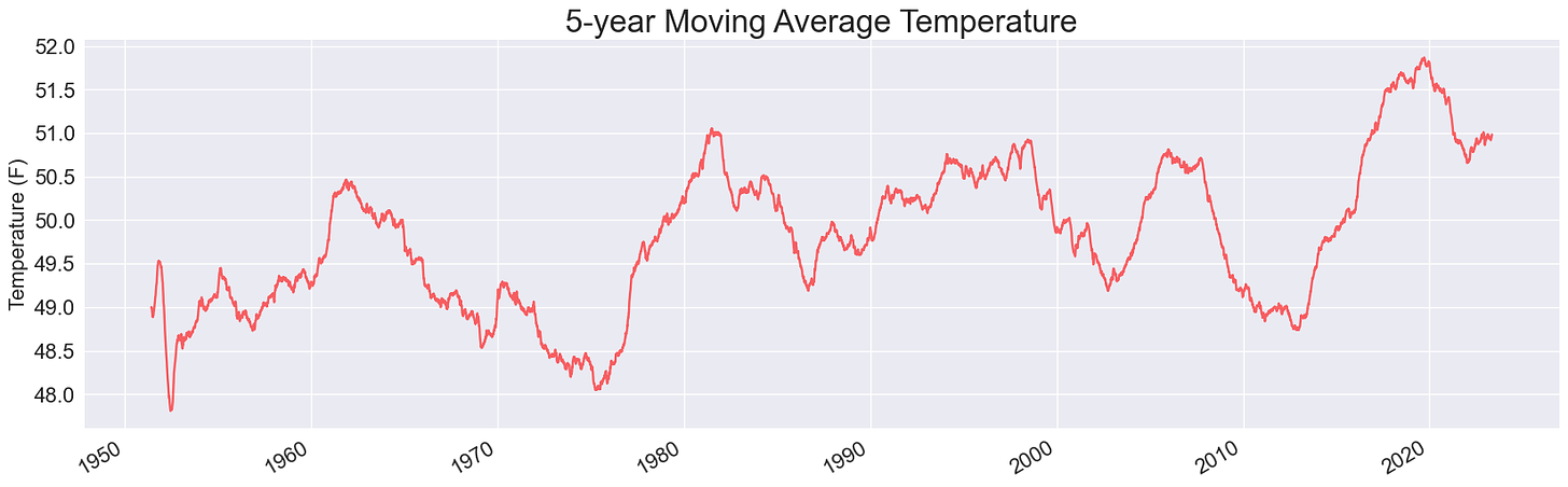 Plot of 5-year moving averages, from about 1950 through 2022.