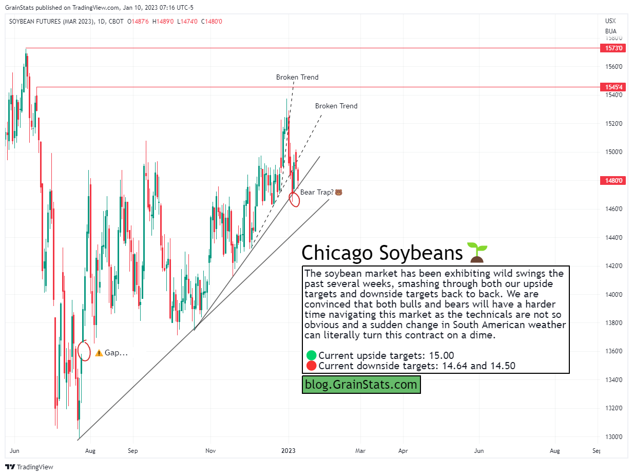 Soybean Futures - 5 Charts In Five Minutes - GrainStats