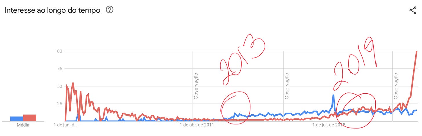 Imagem retirada do site Google Trends comparando os acessos de busca por Big Data e Inteligência Artificial.