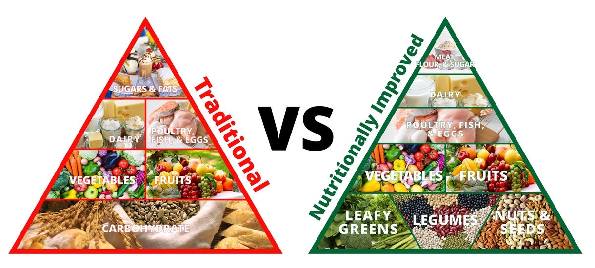 IS THE FOOD PYRAMID STILL RELEVANT? - Next Level Urgent Care