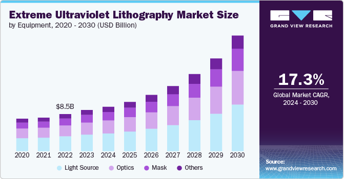 Extreme Ultraviolet Lithography Market Size Report, 2030