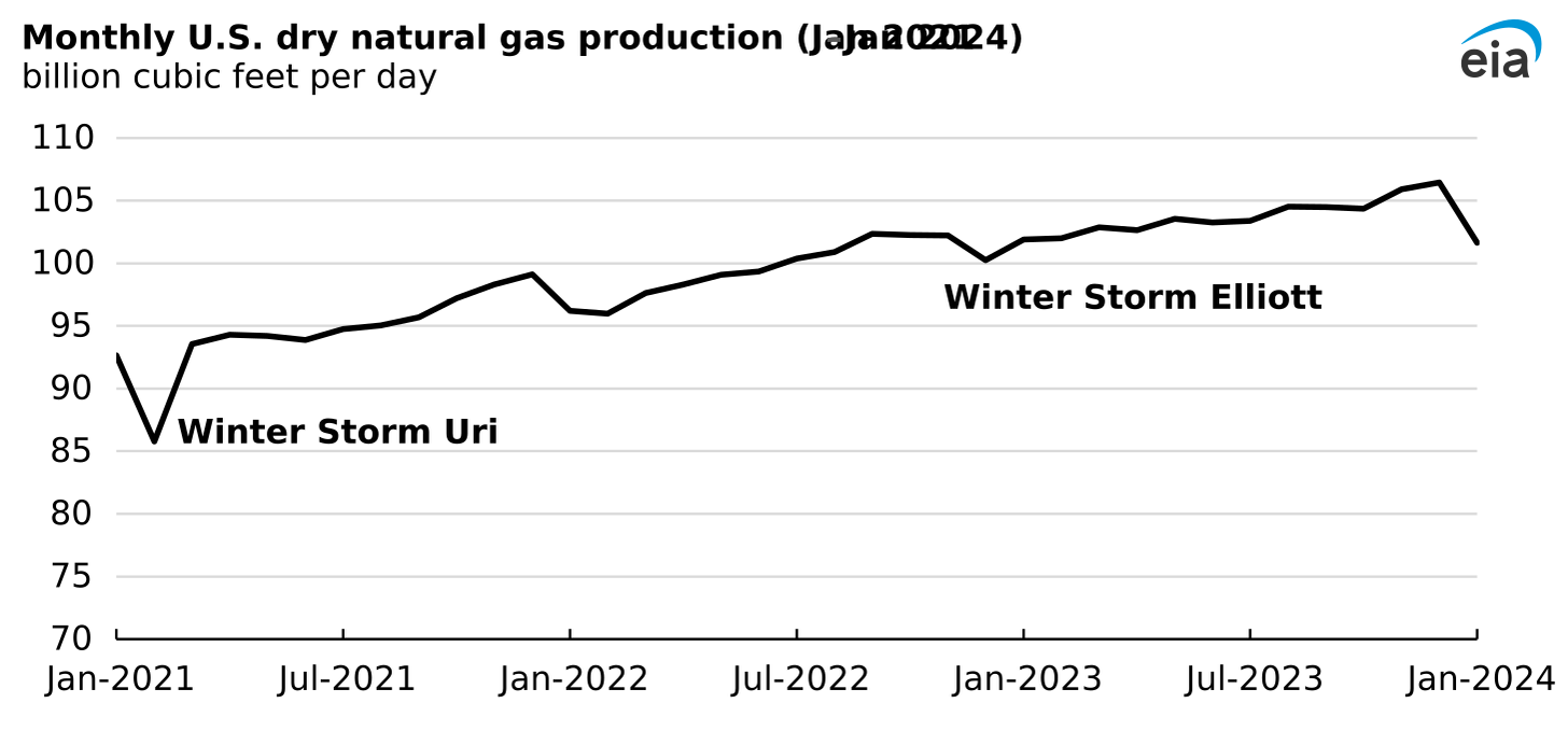 monthly U.S. dry natural gas production