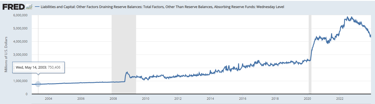 Other Factors Draining Reserve Balances: Total Factors, Other Than Reserve Balances, Absorbing Reserve Funds