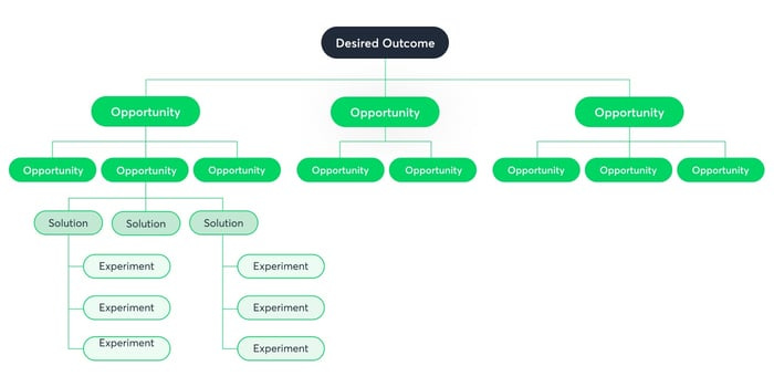 How to Reach Desired Outcomes with Opportunity Solution Tree