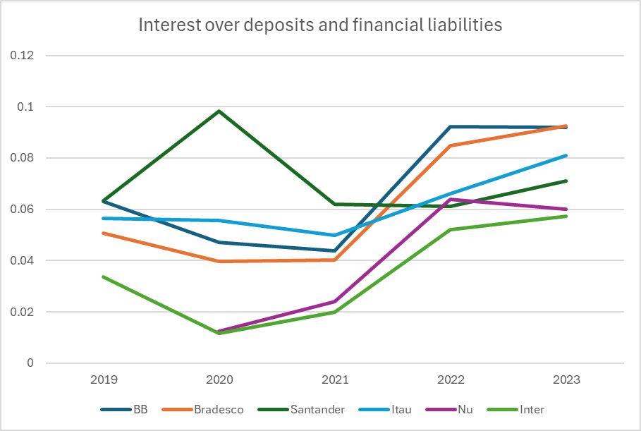 Funding cost by bank (Author)