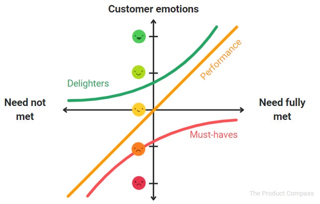 Product Kano Model. Note: The model isn't static - what was a Performance need might become a Must-have over time.