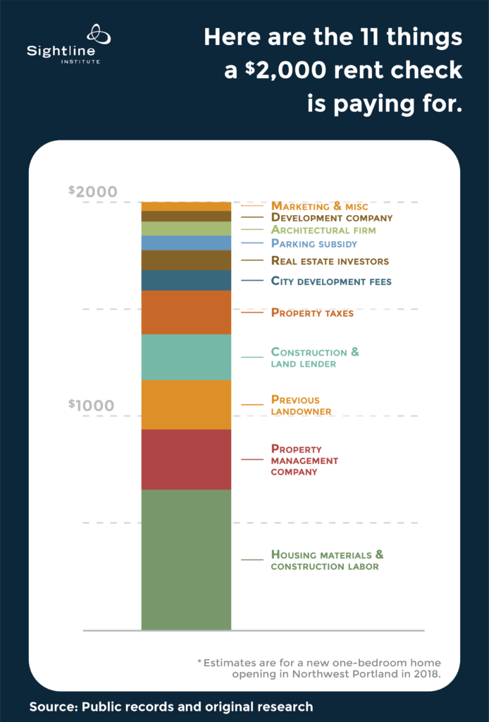 Stacked bar chart titled "Here are the 11 things a $2,000 rent check is paying for." Shows that "housing materials and construction labor" is the largest single factor at about $650, followed by "property management" at about $400, "previous landowner" at about $350, "construction and land lender" at $350, "property taxes" at $300, and several smaller factors.