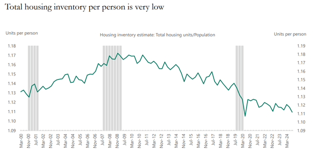 US housing stock