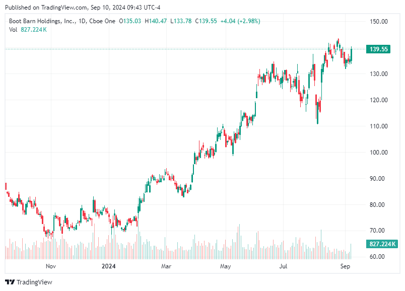 TradingView chart