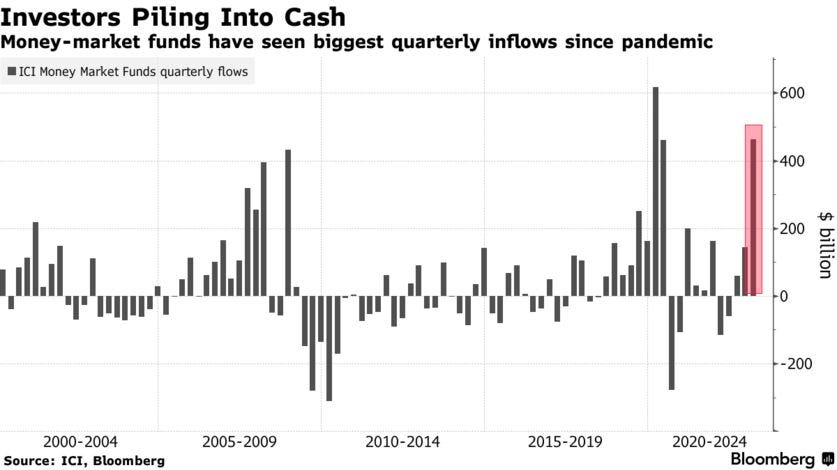 Investors Piling Into Cash | Money-market funds have seen biggest quarterly inflows since pandemic