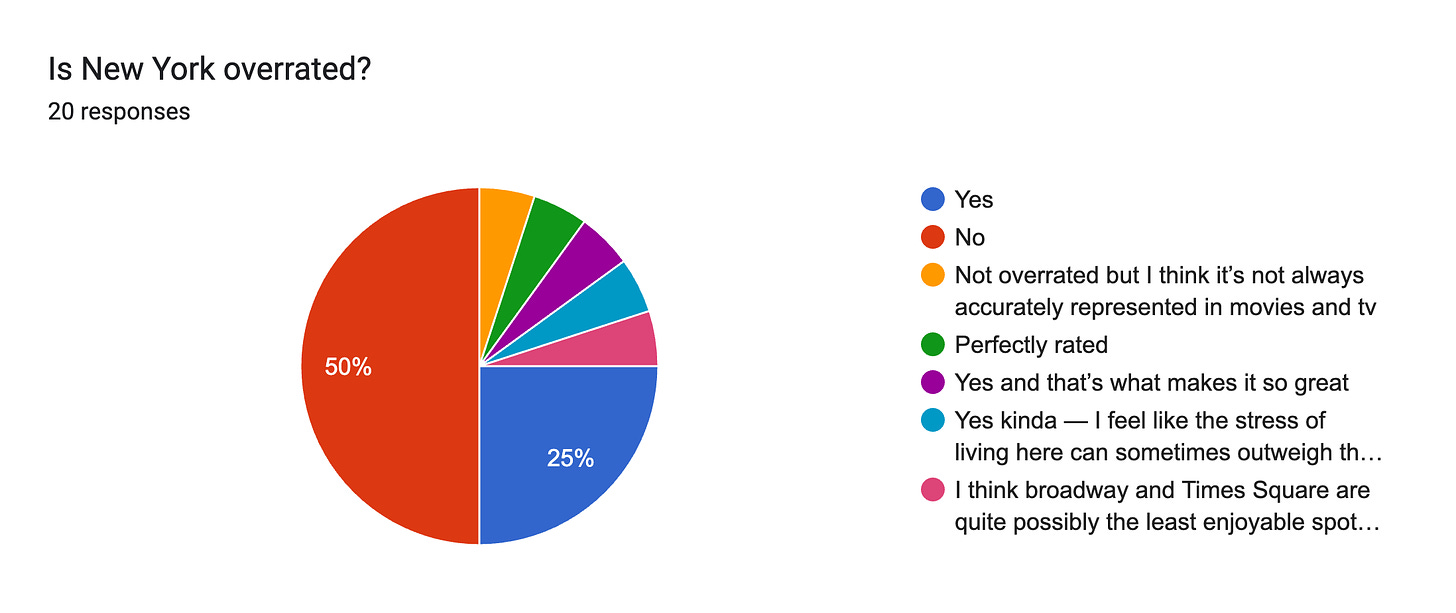 Forms response chart. Question title: Is New York overrated?. Number of responses: 20 responses.