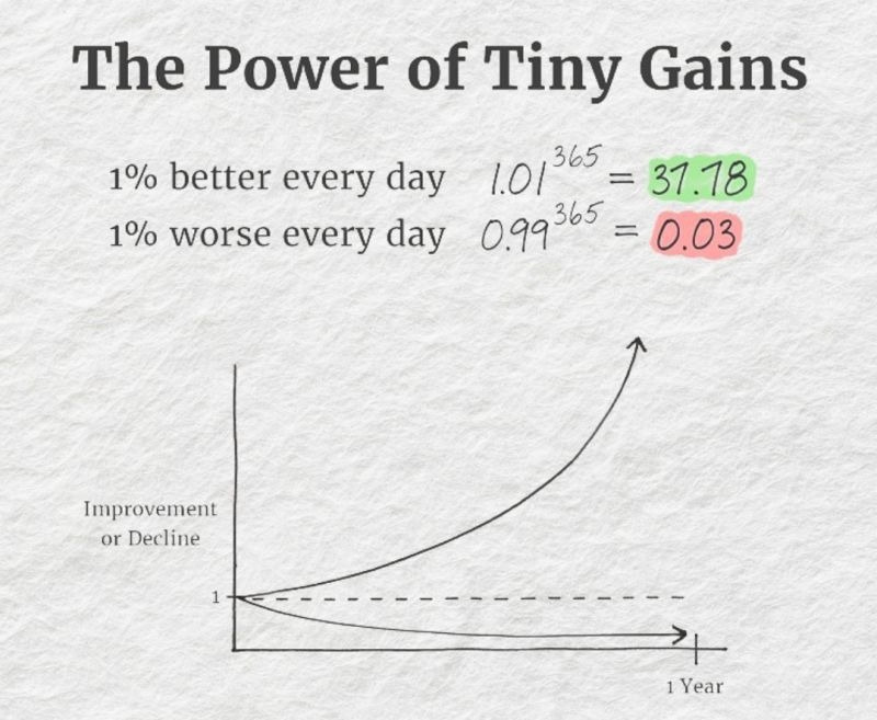 15 Tiny Habits That Have a Massive Return on Life:

(I went from a drug addict → successful with these...) 

1. Listen more than you speak.
2. Value your time above all else.
3. Create more than you consume.
4. Drink more water, at least 3 litres. 
5. Focus on living in the present moment.

6. Get some sun as early as you can in the day.
7. Write down anything that speaks to your soul.
8. Find hobbies that engage your mind and body. 
9. Read something every day. Even just one page.
10. Never say “yes” simply because you feel guilty.

11. Limit your to-do list to the top 3  tasks of the day.
12. Revisit things that have brought you joy in the past. 
13. Look at your phone less, look at people’s eyes more.
14. Write something every day. Even just one paragraph.
15. Stop comparing your life to everyone’s highlight reel.

P.S. Let's make this a healthy habits megathread! 

Comment down below your #1 habit for success.
