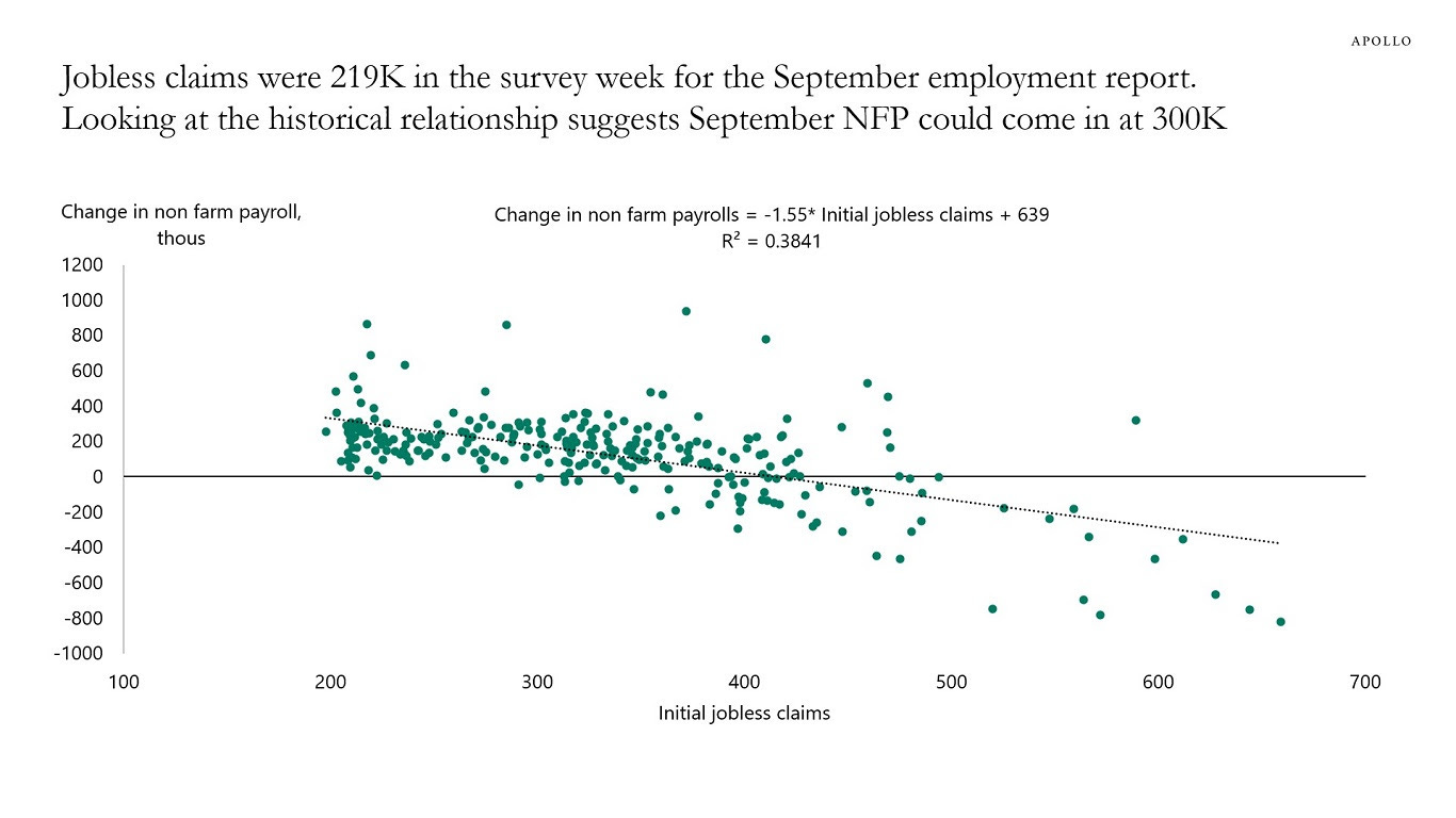 Jobless claims were 219K in the survey week for the September employment report. Looking at the historical relationship suggests September NFP could come in at 300K