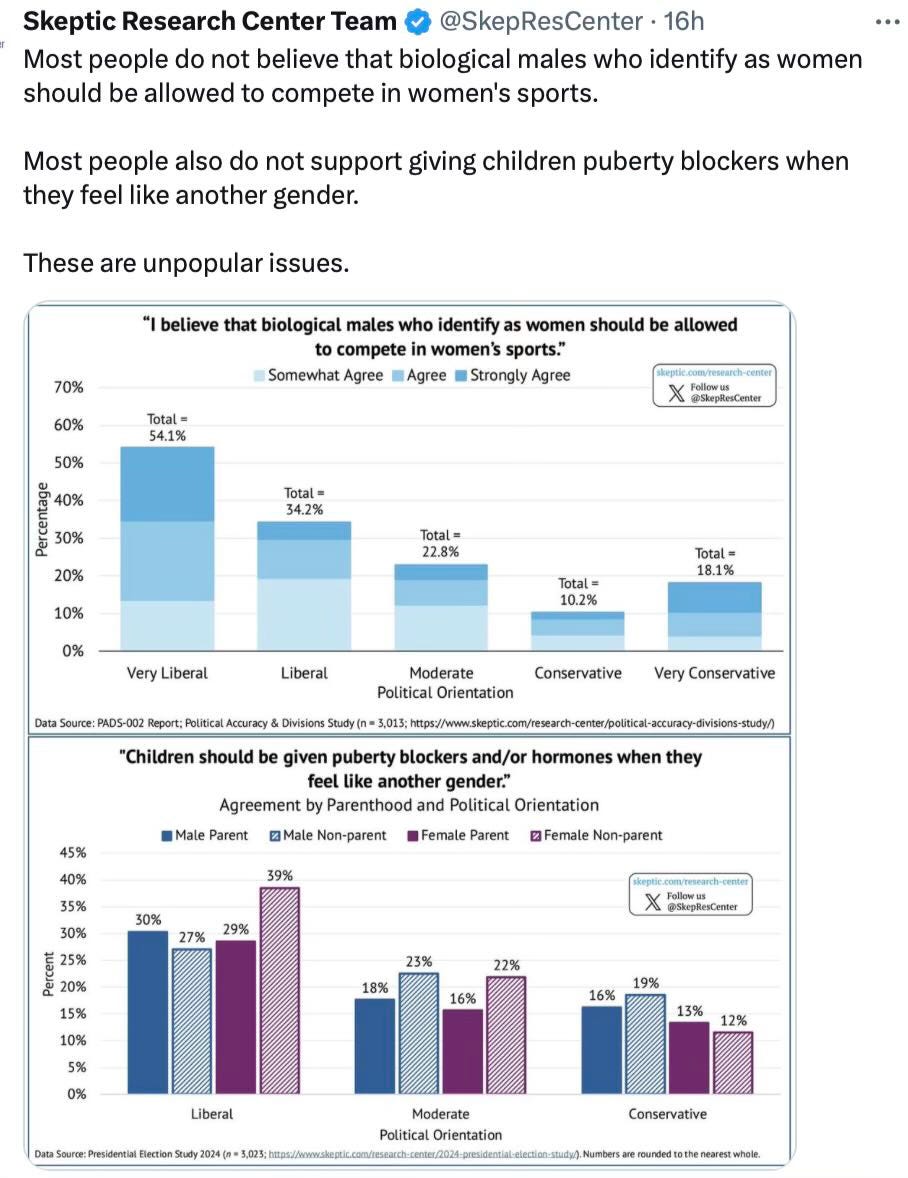 The public does not agree with giving minors puberty blockers or trans-identified boys in girls sports