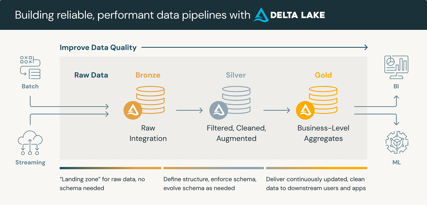 Building Reliable, Performant Data Pipelines with Delta Lake