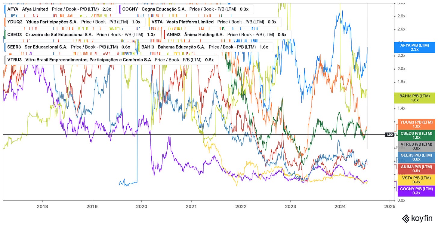 P/B multiple of Brazilian education companies