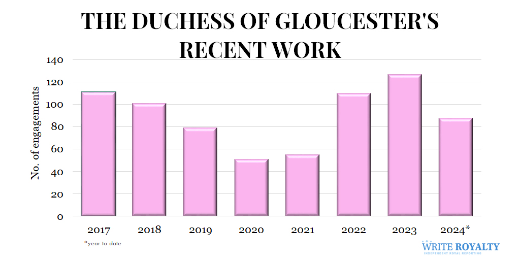 annual work data for the Duchess of Gloucester from 2017 to 2024